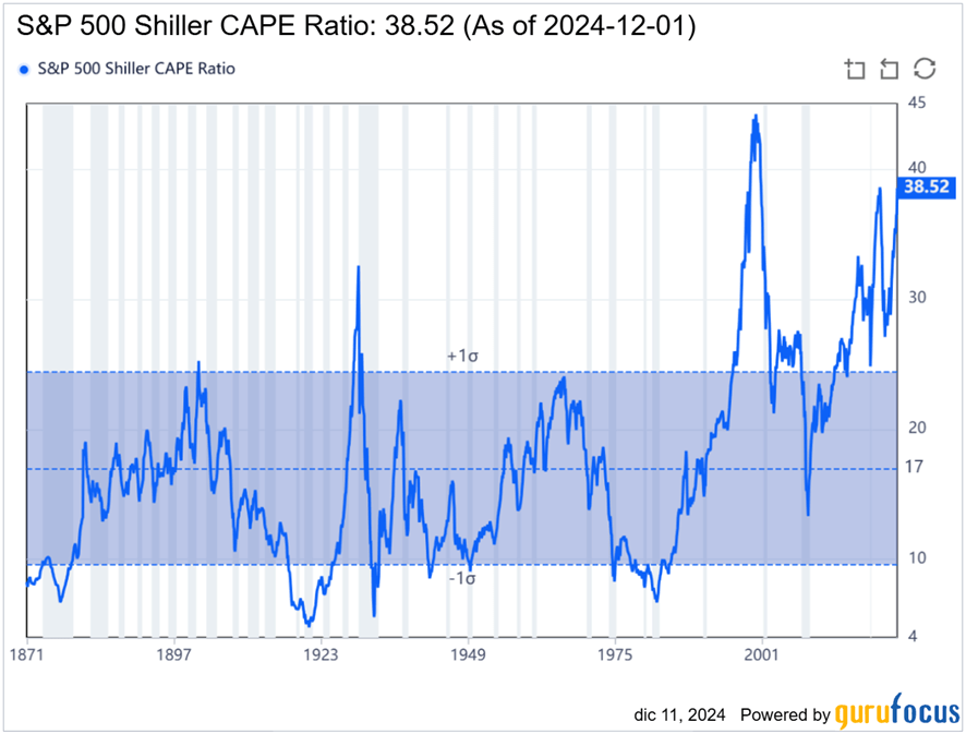 Grafico dello Shiller CAPE Ratio dell'S&amp;P 500 dal 1871 al 2024: il valore è a 38,52 punti (dicembre 2024), il secondo livello più alto della serie storica dopo il picco di circa 44 punti del 2000, prima dello scoppio della bolla dot-com.