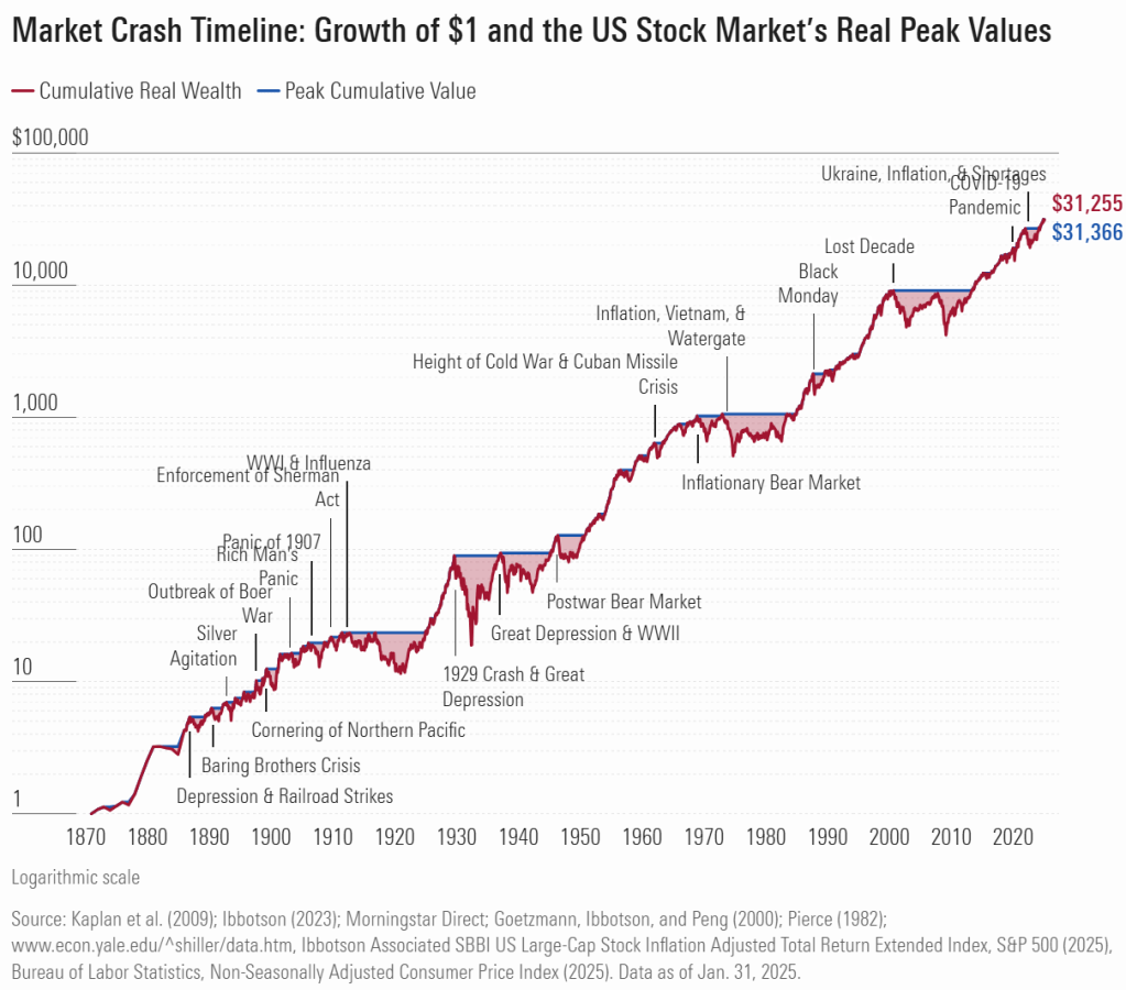 Grafico su scala logaritmica "Market Crash Timeline" che mostra la crescita di 1 dollaro investito nel mercato azionario statunitense dal 1870 a oggi (valore reale), con le principali crisi storiche indicate lungo il percorso (crollo del 1929, Grande Depressione, Lunedì Nero, bolla dot-com, crisi 2008, pandemia Covid-19) fino a un valore cumulato finale di circa $31.255.