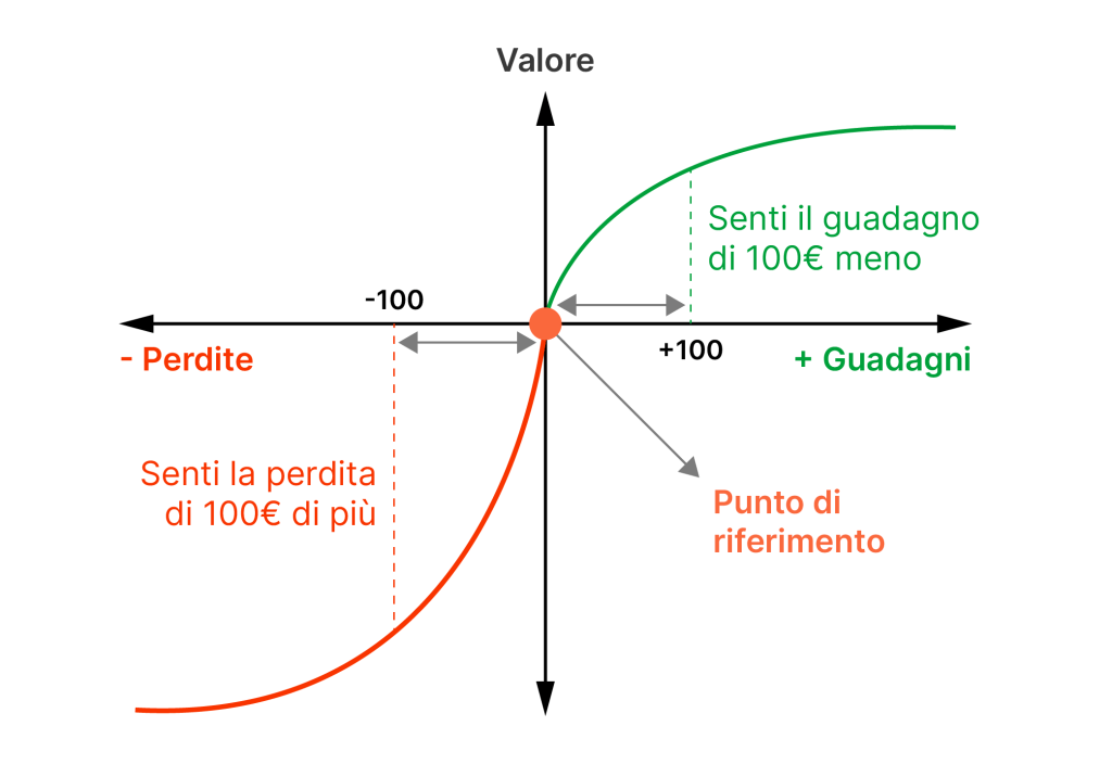 Grafico della funzione di valore della teoria del prospetto: la curva delle perdite (in rosso) è più ripida di quella dei guadagni (in verde) rispetto al punto di riferimento, a illustrare come una perdita di 100€ pesi psicologicamente più di un guadagno di pari importo.