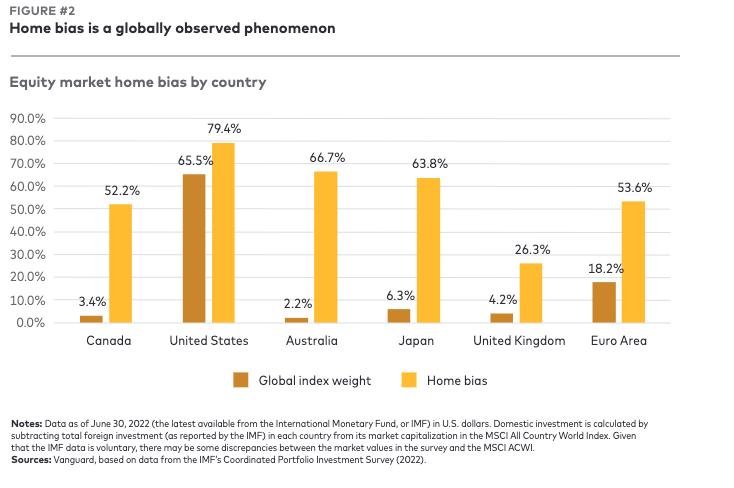 Grafico a barre che confronta, per paese, il peso nell'indice azionario globale con la quota di azioni domestiche detenute dagli investitori locali (home bias): Stati Uniti 65,5% vs 79,4%, Giappone 6,3% vs 63,8%, Canada 3,4% vs 52,2%, Australia 2,2% vs 66,7%, Regno Unito 4,2% vs 26,3%, area Euro 18,2% vs 53,6%.