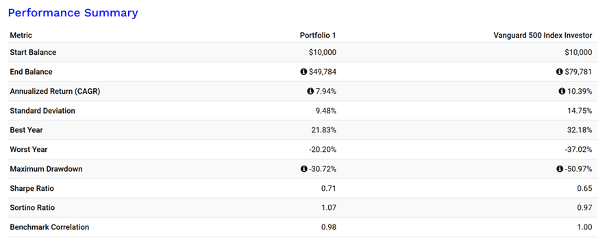 Tabella di confronto delle performance tra il portafoglio 60/40 e l'indice Vanguard 500 su 20 anni: saldo finale di $49.784 per il 60/40 (CAGR 7,94%, drawdown massimo -30,72%, Sharpe 0,71) contro $79.781 per l'S&amp;P 500 (CAGR 10,39%, drawdown massimo -50,97%, Sharpe 0,65).