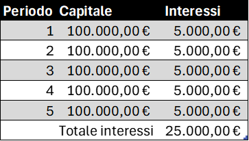 Tabella Excel dell'interesse semplice su un prestito di 100.000€ al 5% annuo per 5 anni: il capitale resta invariato a 100.000€ e gli interessi restano fissi a 5.000€ ogni anno, per un totale di 25.000€.