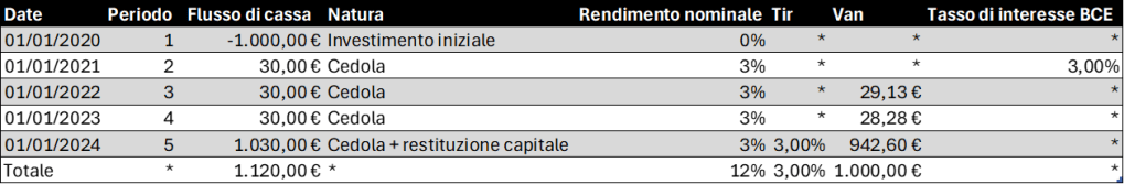 Stessa tabella dei flussi dell'obbligazione ricalcolata al momento della vendita anticipata sul mercato secondario (01/01/2022): il valore attuale netto (VAN) totale dei flussi residui, sempre al tasso del 3%, resta pari a 1.000€, il prezzo a cui l'obbligazione viene venduta.